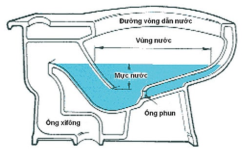 khắc phục tình trạng phao bồn cầu