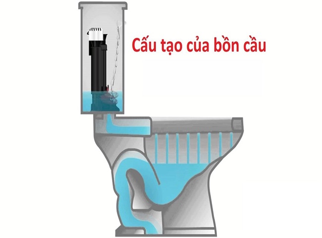 K&eacute;t nước bồn cầu l&agrave; nơi tiếp nhận nước từ nguồn cung
